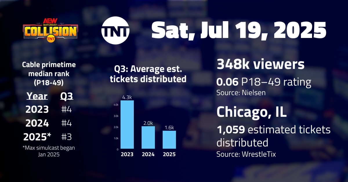 wrestlenomics's tweet card. TV RATINGS AEW Collision on TNTSat, Jul. 19, 2025: 8:00 to 10:00 pm348,000 viewers (P2+)P18-49 rating: 0.06 Confirmed by Wrestlenomics. We don’t have ranking information for Collision. Programming...
