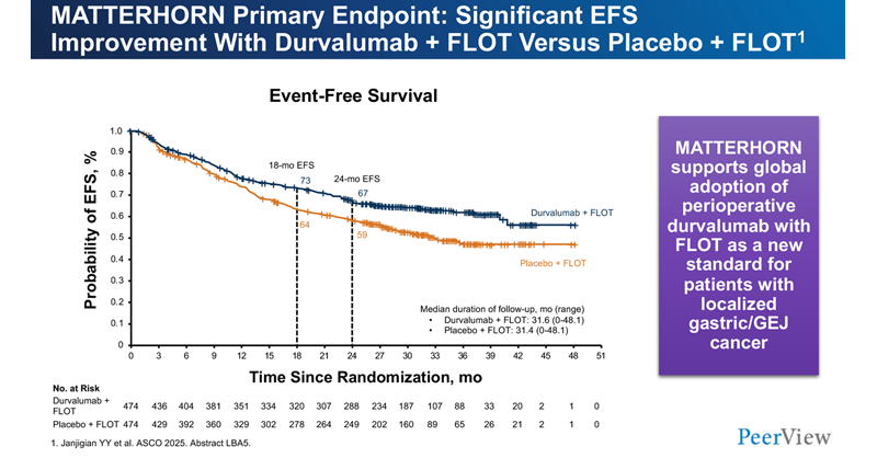 PeerView's tweet card. See a new #gastriccancer activity via @PeerView @Sam_Cytryn @YJanjigianMD #MedEd