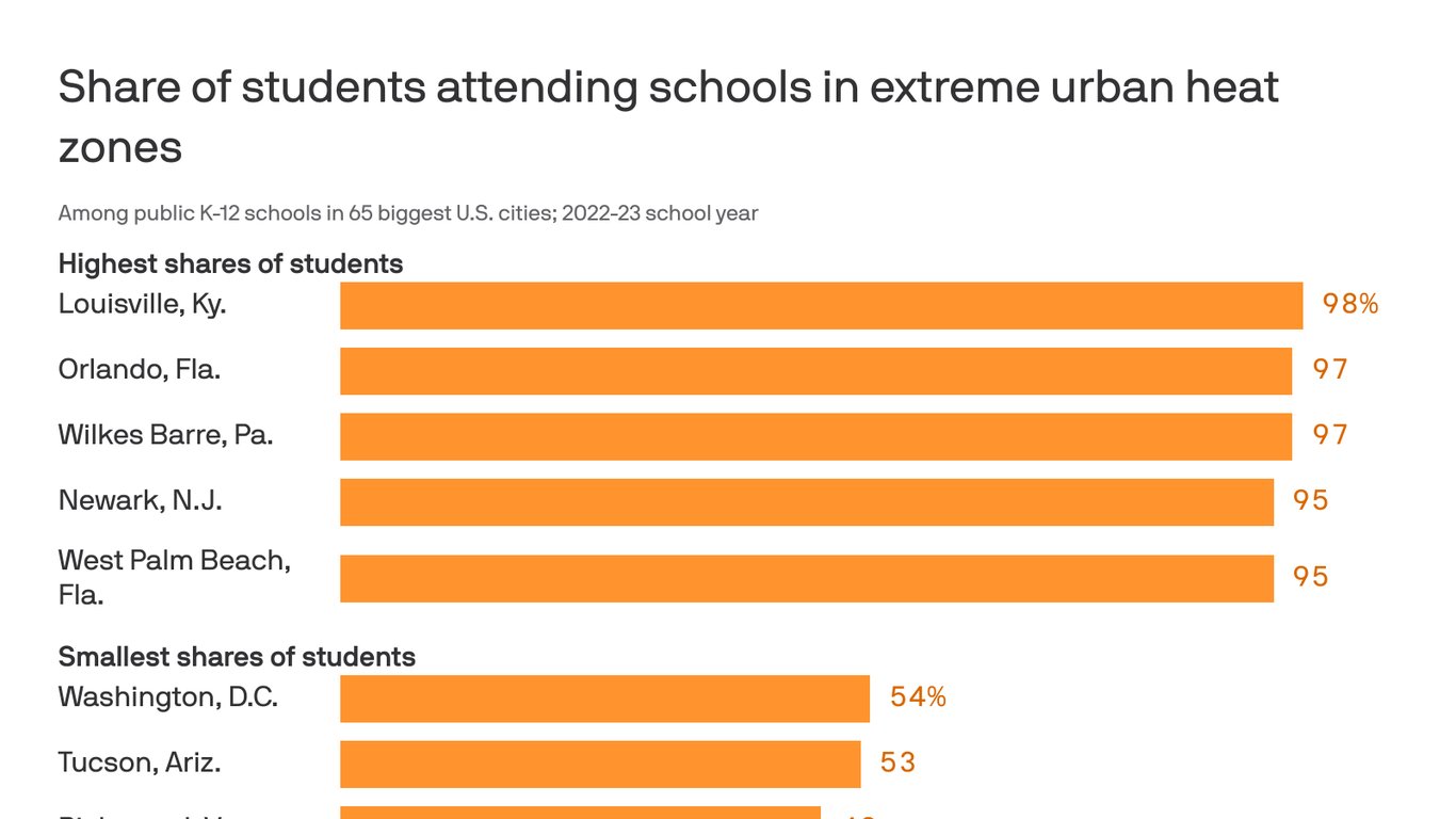 WeAreSUFC's tweet card. Sometimes schools lack adequate air conditioning, jeopardizing students' health in periods of extreme heat.