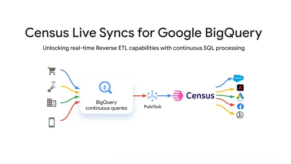 census's tweet card. Enabling real-time use cases with Google BigQuery and Census Live Syncs