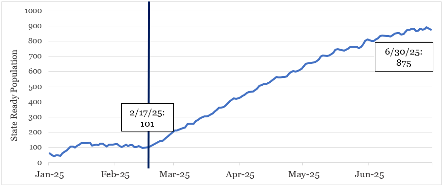 dataforjustice's tweet card. Following a statewide corrections officer strike in February 2025 and the termination of over 2,000 officers, New York State prisons have been unable to accept timely transfers of people sentenced to...