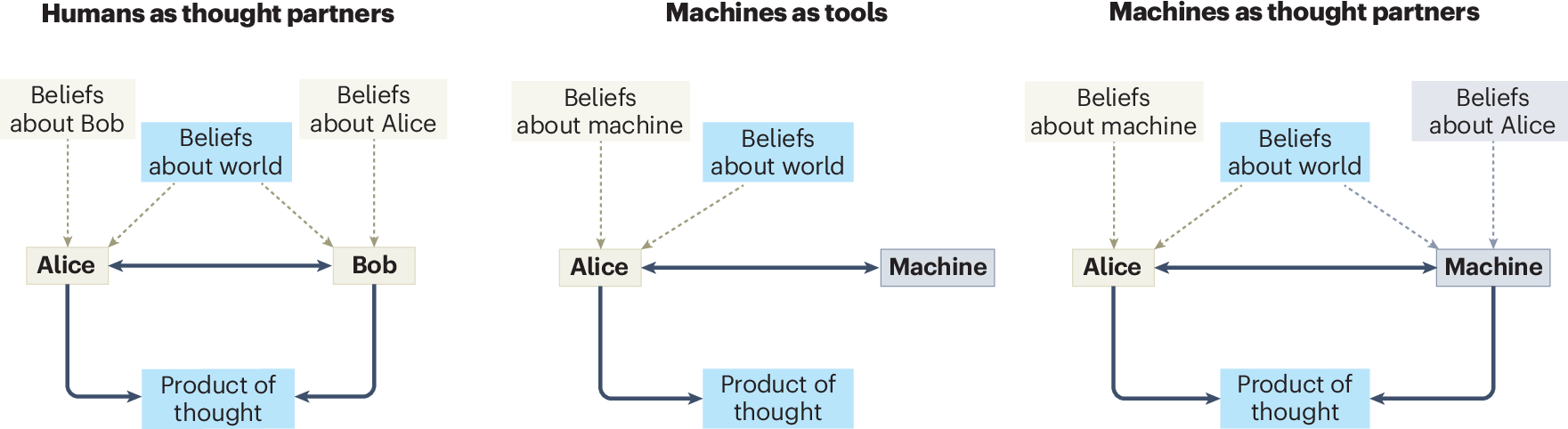 katie_m_collins's tweet card. Nature Human Behaviour - In this Perspective, the authors advance a view for the science of collaborative cognition to engineer systems that can be considered thought partners, systems built to...