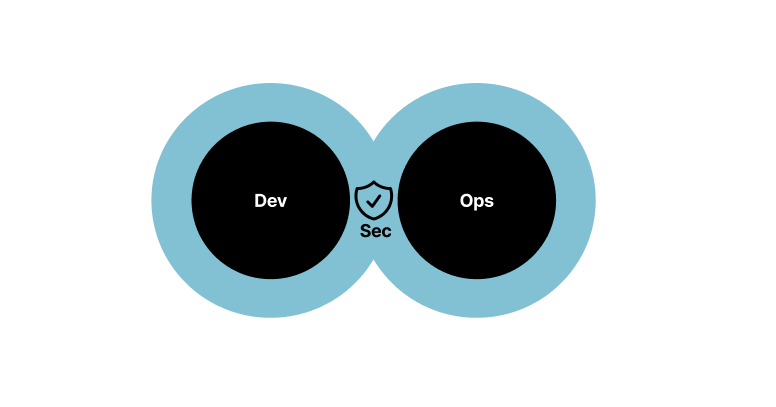 ca_dp_engineer's tweet card. Developer Productivity室の @uncle__ko です。 サイバー攻撃のニュースなどが盛り上がり、セキュリティについて取り沙汰されることが多い昨今。 開発生産性においてもセキュリティ対策はとても重要です。 今回は開発生産性とSecurity Shift Leftについてまとめようかと思います。 DORAの定義するCapabilitiesにおけるSecurity...