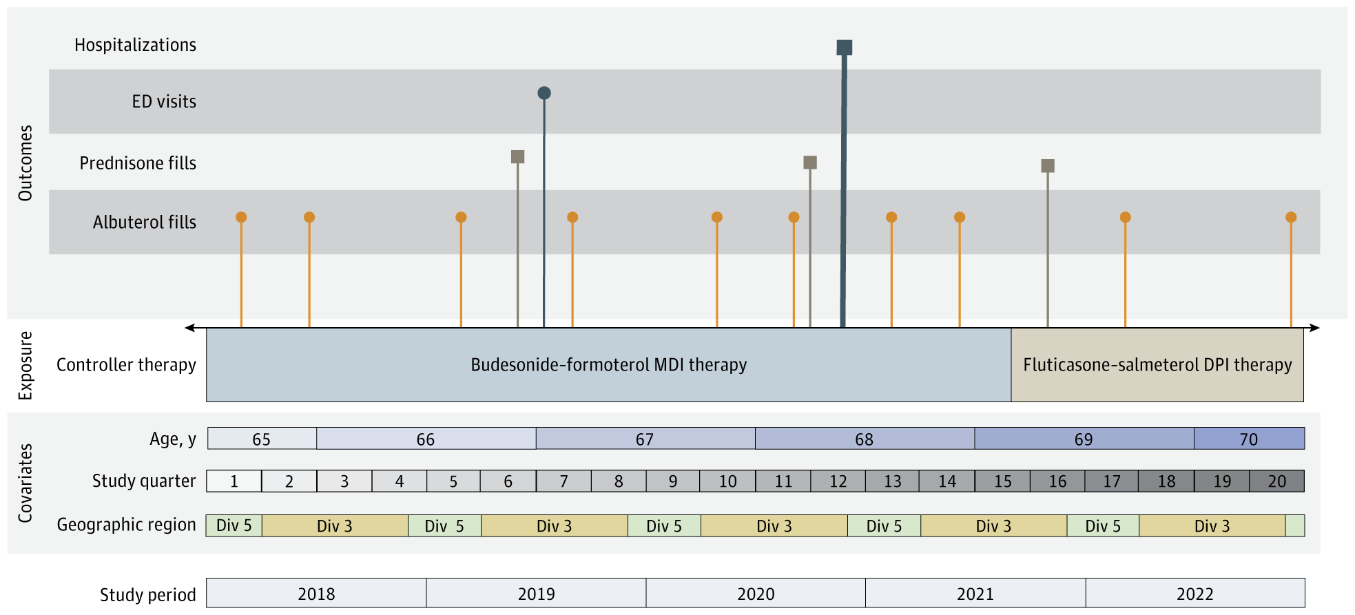 FrancesMair's tweet card. This cohort study assesses the clinical difference in outcomes associated with a Veterans Health Administration formulary change that replaced budesonide-formoterol metered-dose inhaler therapy with...
