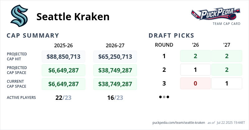 PuckPedia's tweet card. Powered by PuckPedia.com