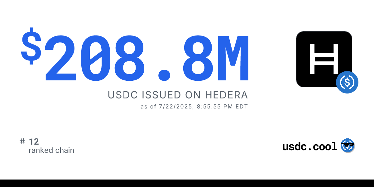 FinancialPress_'s tweet card. On Hedera, there has been $208.8M USDC officially issued.