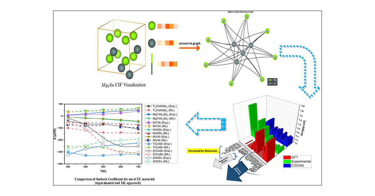 ML_Chem's tweet card. This study investigates the thermoelectric (TE) properties of newly synthesized materials, including Heusler alloys, magnesium silicides, and tetrahedrites, identified through machine learning (ML)...