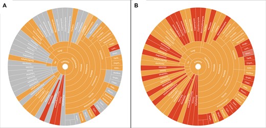kmkocot's tweet card. Abstract. The Earth BioGenome Project has the extremely ambitious goal of generating, at scale, high-quality reference genomes across the entire Tree of Li