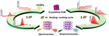 jatishkumar1's tweet card. Liquid crystalline materials have attracted significant attention in chiroptical research due to their ability to form long range ordered helical superstructures. Research focus has been on exploit...