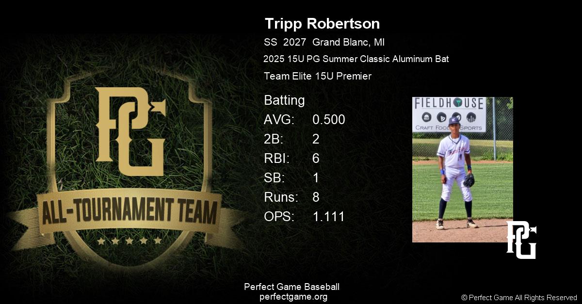 TrippRobertson5's tweet card. Tripp Robertson was named to All-Tournament Team at the 2025 15U PG Summer Classic Aluminum Bat