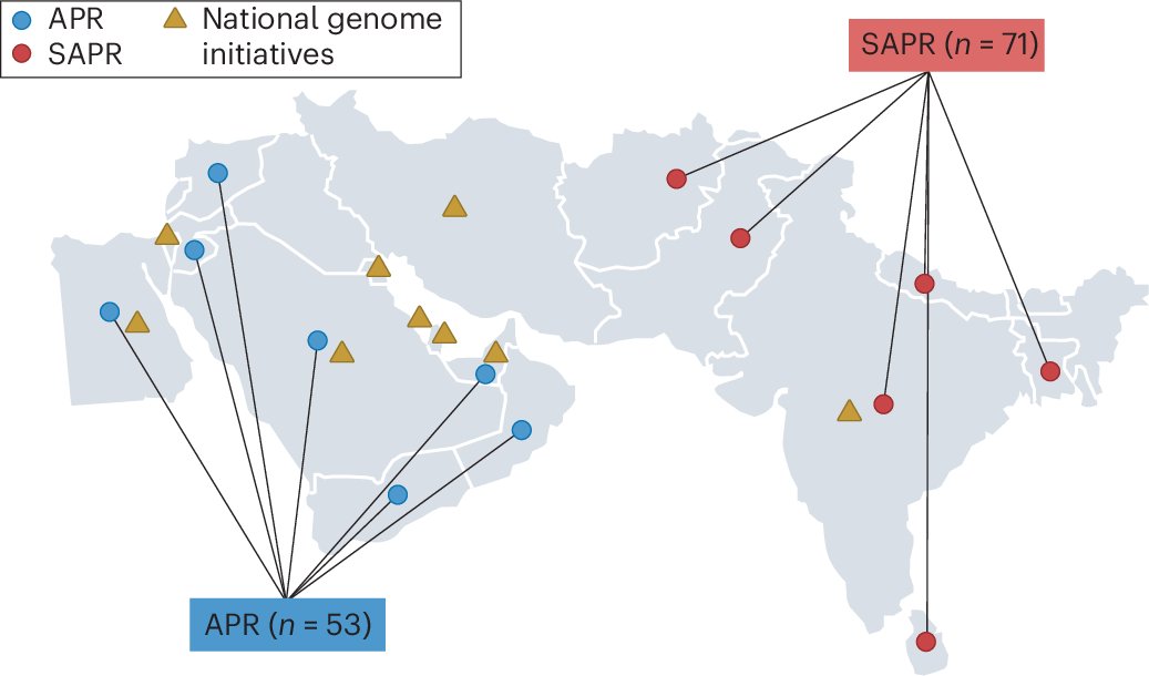MarcHaber's tweet card. Nature Medicine - The creation of pangenome references for the 2.5 billion people in the Middle East and South Asia will advance precision medicine and promote global health equity.