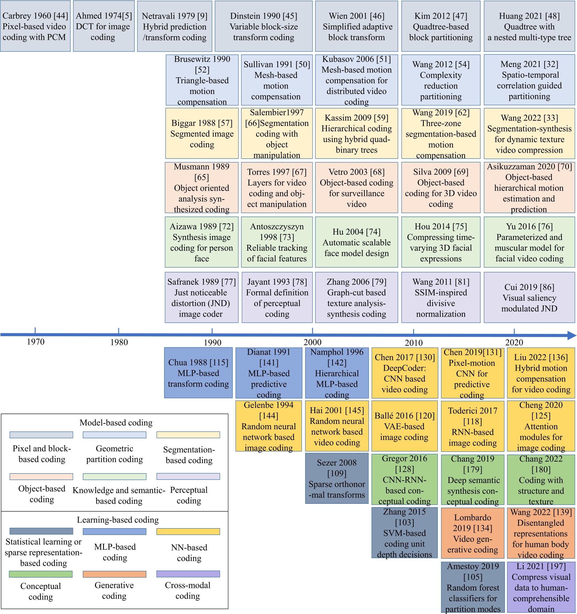 VI_Journal_CSIG's tweet card. Visual Intelligence - Intelligent video coding (IVC), which dates back to the late 1980s with the concept of encoding videos with knowledge and semantics, includes visual content compact...