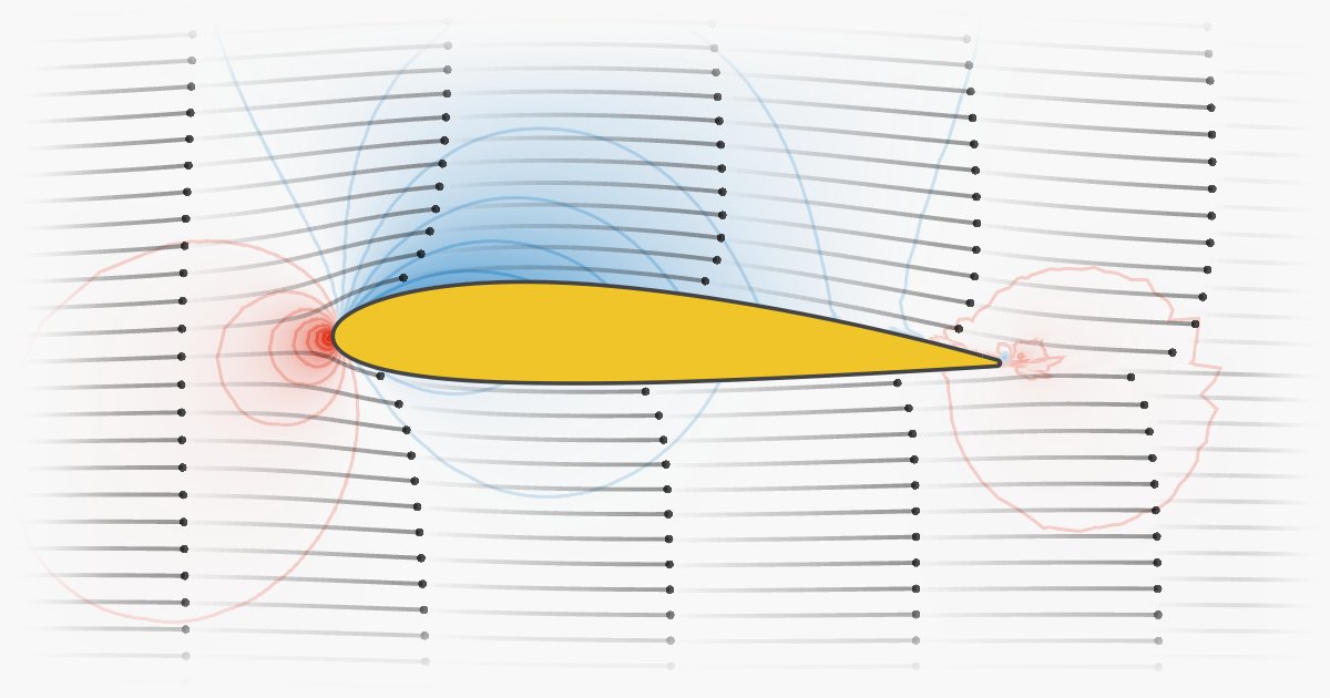 BCiechanowski's tweet card. Interactive article explaining the physics of an airfoil and what makes airplanes fly
