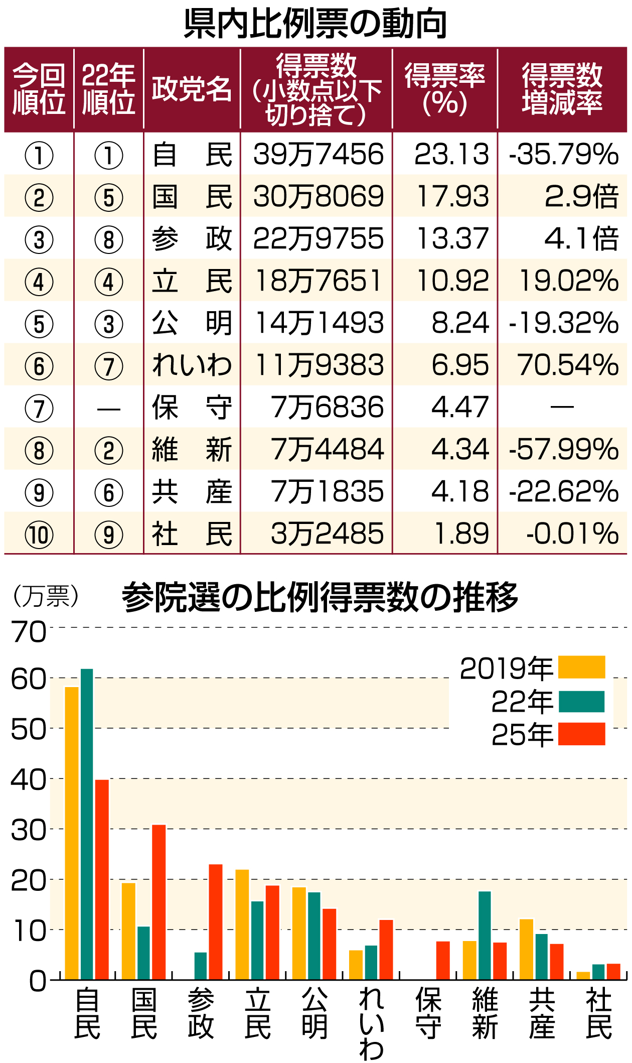 shizushin's tweet card. 　２０日投開票の参院選比例代表の県内政党別得票数は、自民党が苦戦しながらも３９万７４５６票で首位を維持した。ただ、得票率は２３・１３％で、衆参を含めた国政選挙で…