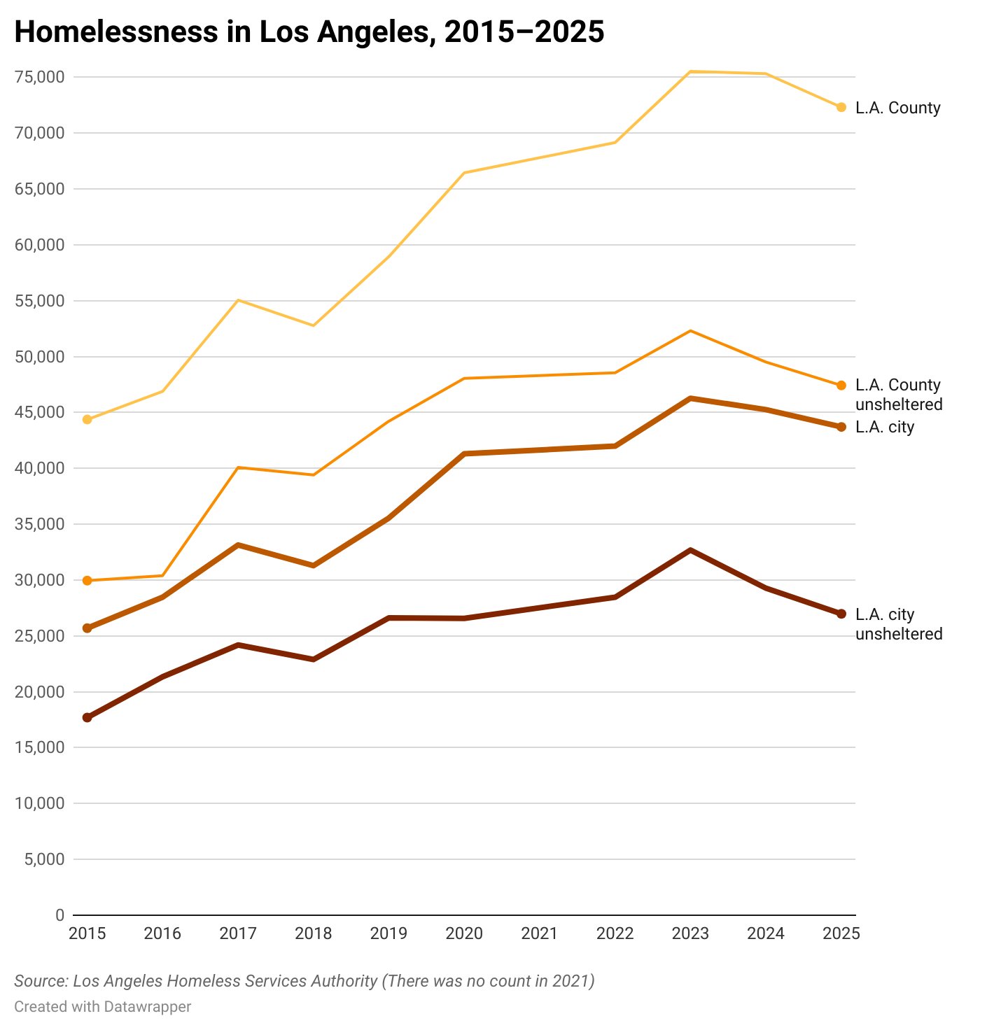 CrosstownLA's tweet card. Numbers drop for second year in a row, but new housing is slowing…