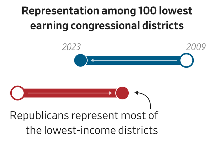 morningtake's tweet card. The class inversion of the two parties is making it harder for Republicans to cut the social safety net