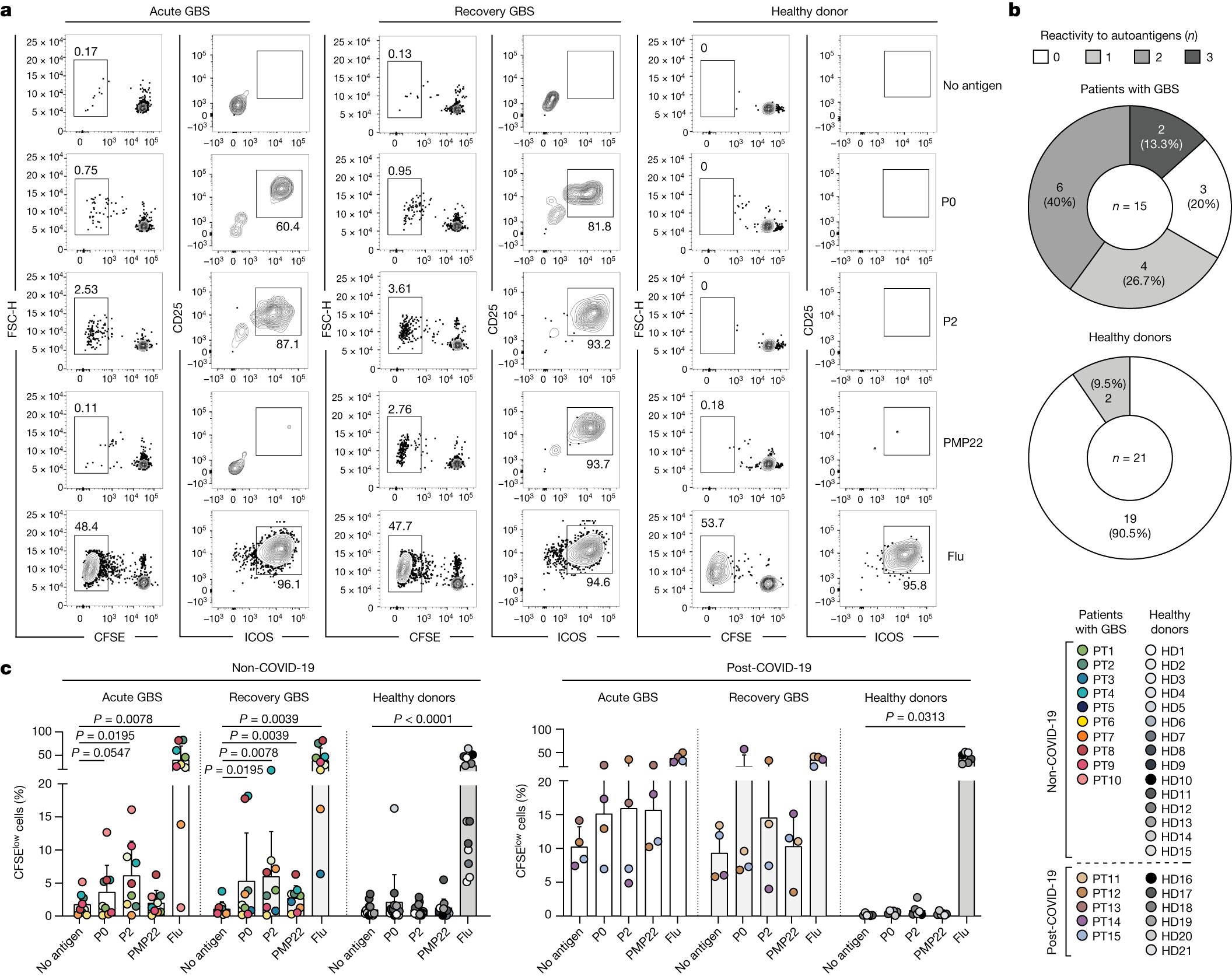 LatorreDanielaa's tweet card. Nature - Autoreactive T cells that target myelin antigens in the peripheral nerves are present in patients with the demyelinating form of Guillain–Barré syndrome, and these T cells are...