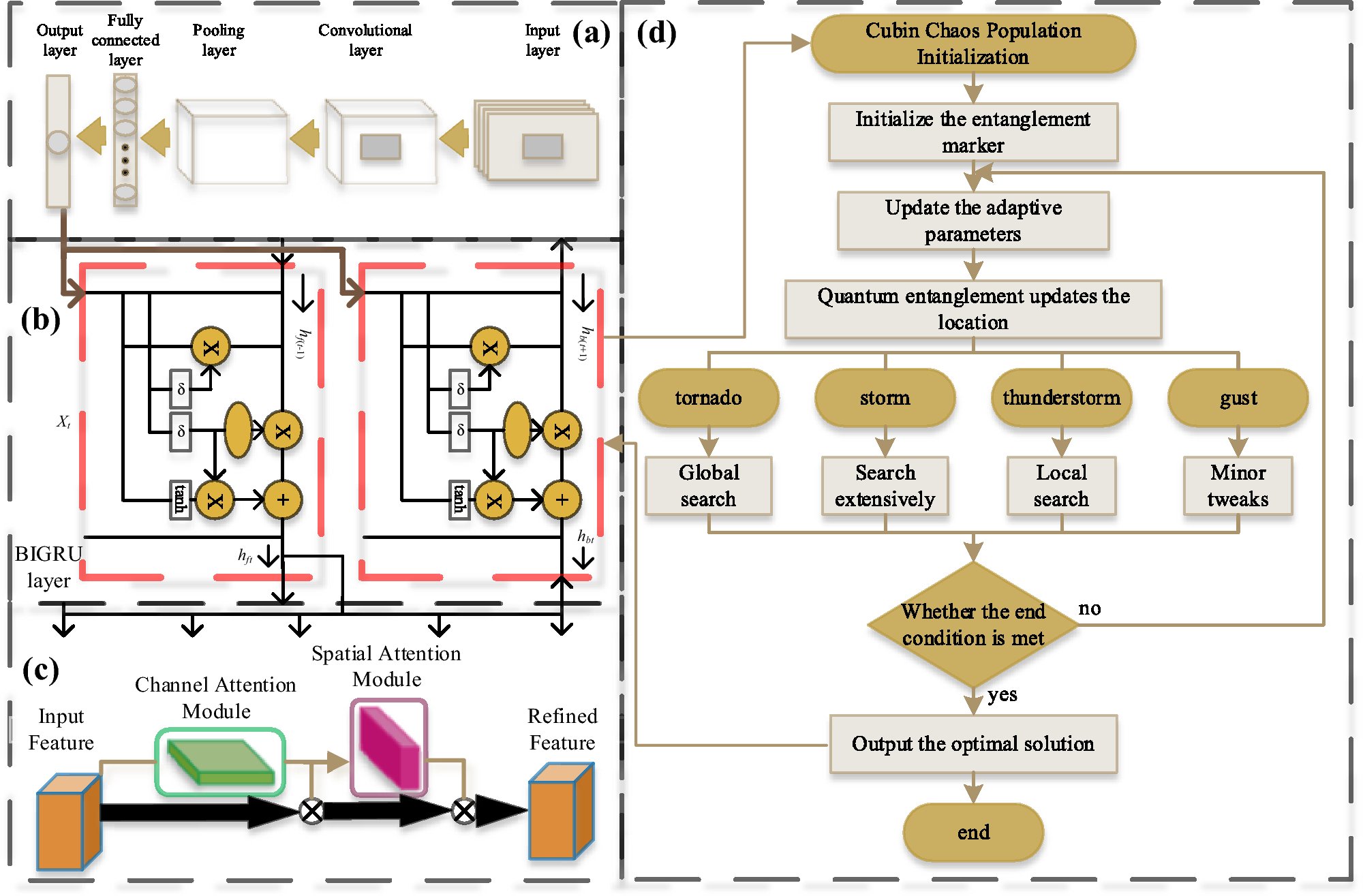 ML_Chem's tweet card. Scientific Reports - Deep learning framework based on ITOC optimization for coal spontaneous combustion temperature prediction: a coupled CNN-BiGRU-CBAM model