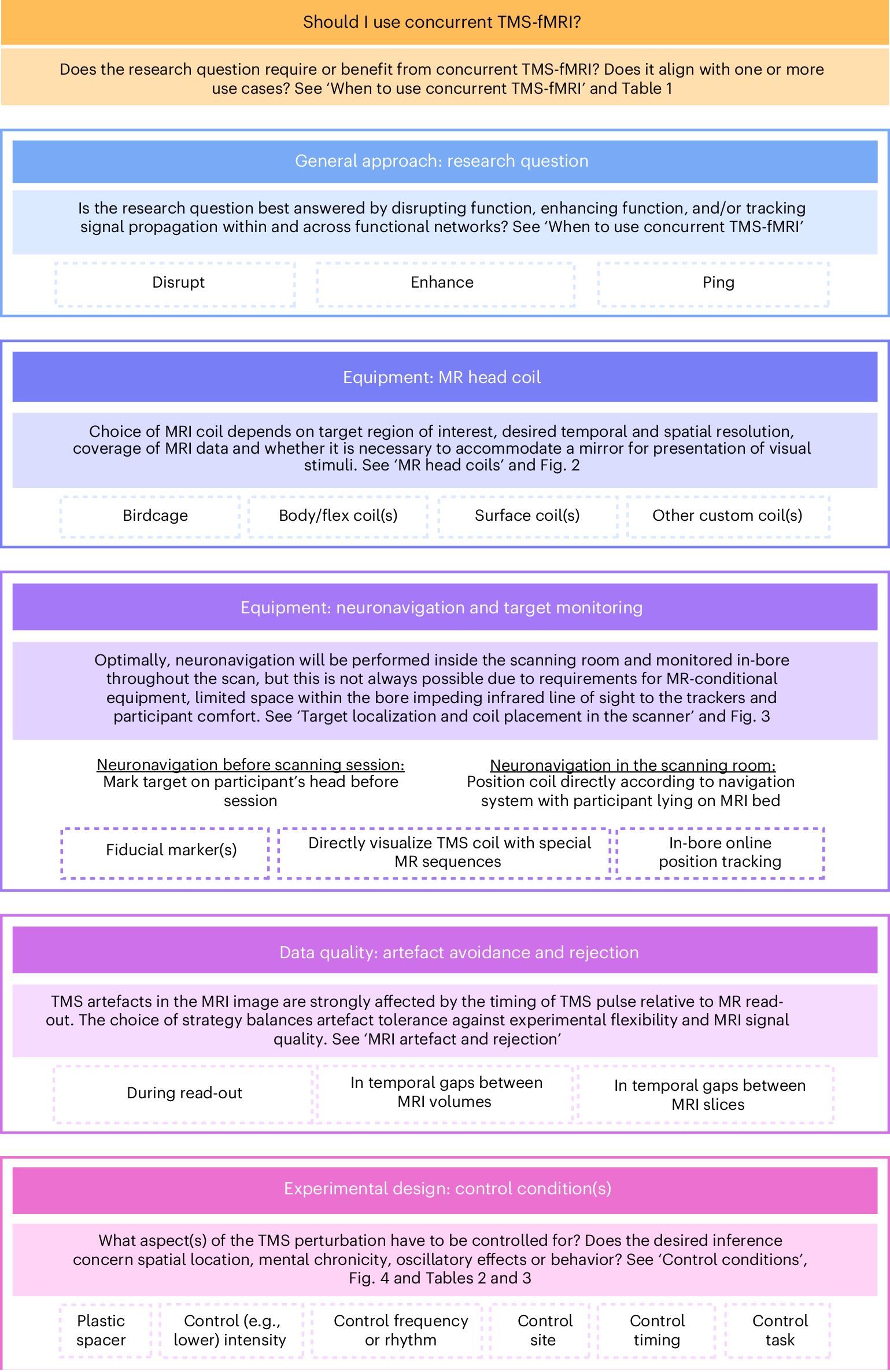 mlueckel's tweet card. Nature Protocols - We present best practice guidelines for the use of concurrent TMS-fMRI, experimental design, technical requirements and data interpretation, illustrated via 12 use cases.