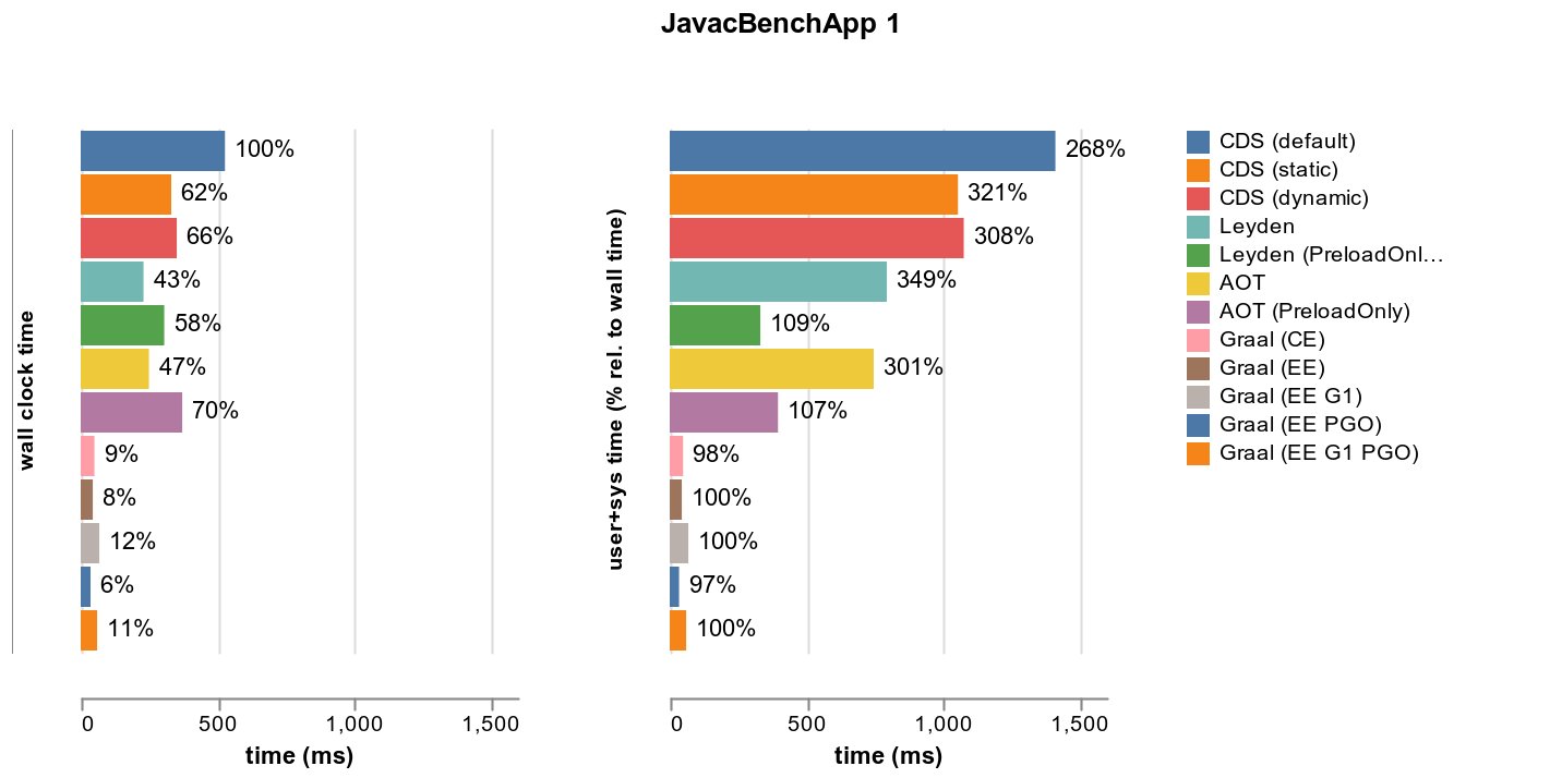 volker_simonis's tweet card. Benchmarks, data and scripts for comparing Leyden with Graal Native Image - simonis/LeydenVsGraalNative