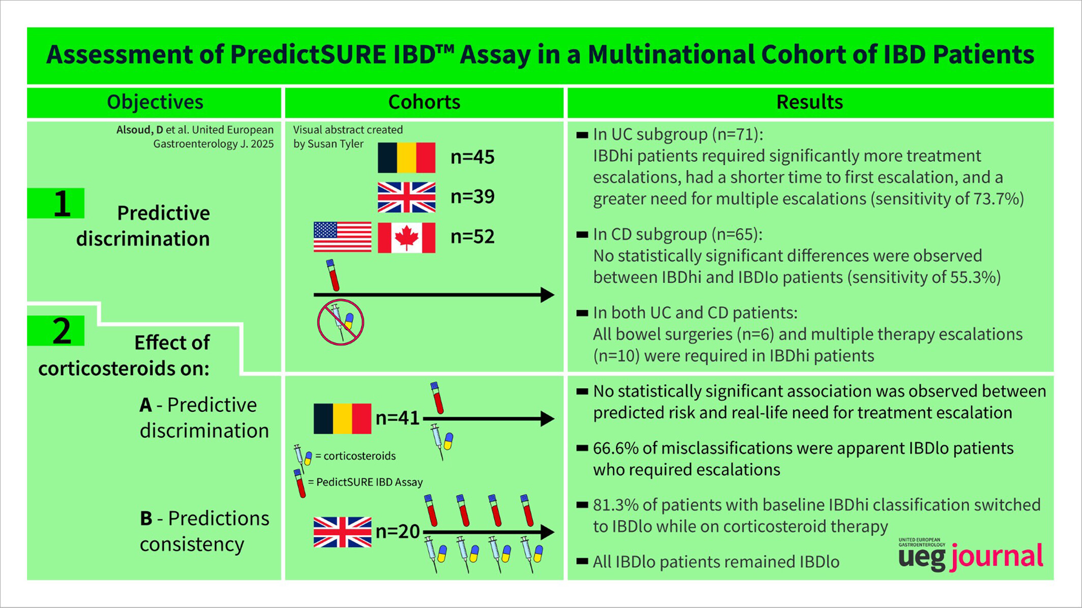 P_DeepakIBDMD's tweet card. Background and Aims PredictSURE IBD is a prognostic blood test that classifies newly diagnosed, treatment-naïve Inflammatory Bowel Disease (IBD) patients into ‘IBDhi’ (high-risk) or ‘IBDlo’ (low-ri...