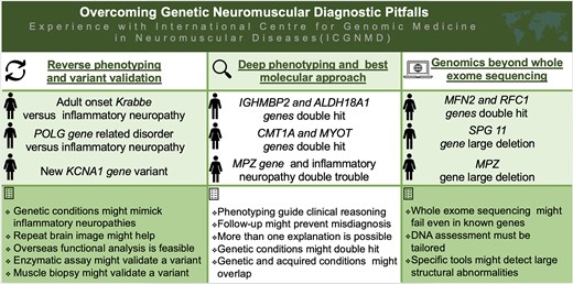 ICGNMD's tweet card. Frezatti et al applied a qualitative case-based approach to exemplify common pitfalls in genomic diagnosis in a middle-income country. They report how esta