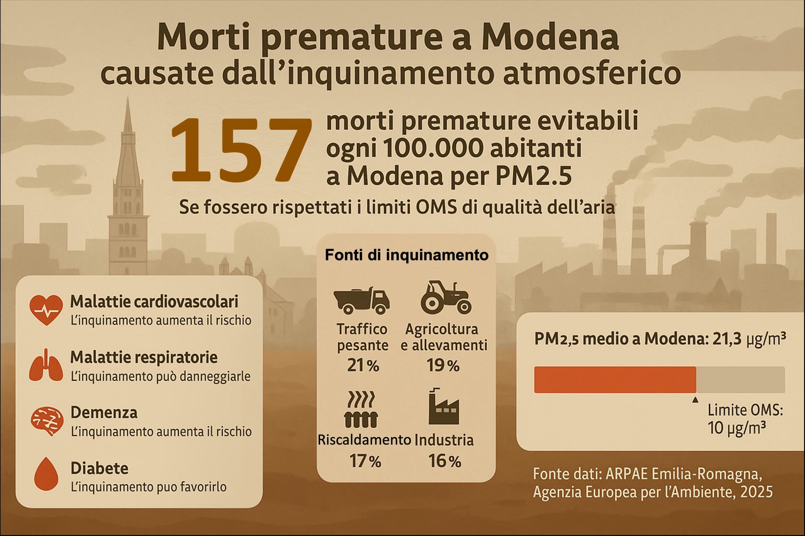 mktsociale's tweet card. L’inquinamento atmosferico è il principale rischio ambientale per la salute pubblica in Europa in quanto responsabile dell’aumento di patologie respiratorie, cardiovascolari e neurodegenerative ......