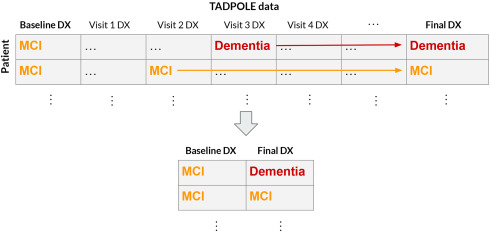 gpandeylab's tweet card. Efficiently and objectively analyzing the complex, diverse multimodal data collected from patients at risk for dementia can be difficult in the clinical setting, contributing to high rates of...