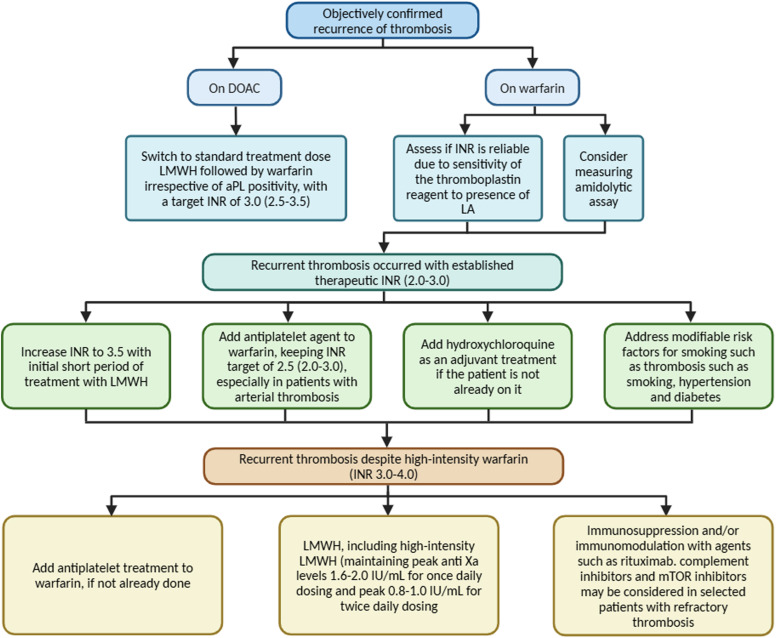 RPTHjournal's tweet card. Antiphospholipid syndrome (APS) is a highly prothrombotic autoimmune disease characterized by the persistent presence of antiphospholipid autoantibodies (aPL) in association with thrombotic or...