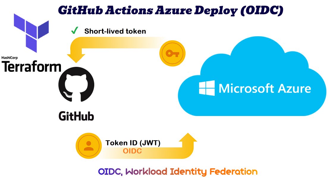 CloudDude_'s tweet card. Struggling with Azure credential management in your CI/CD pipelines? Both Azure and GitHub Actions now support OpenID Connect (OIDC) for secure deployments by simplifying the process, and aligning...