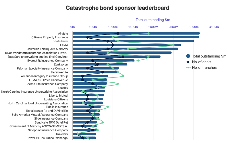 artemisbm's tweet card. The number of catastrophe bond sponsors in the Artemis leaderboard with at least $500 million in risk capital outstanding across in-force cat bond