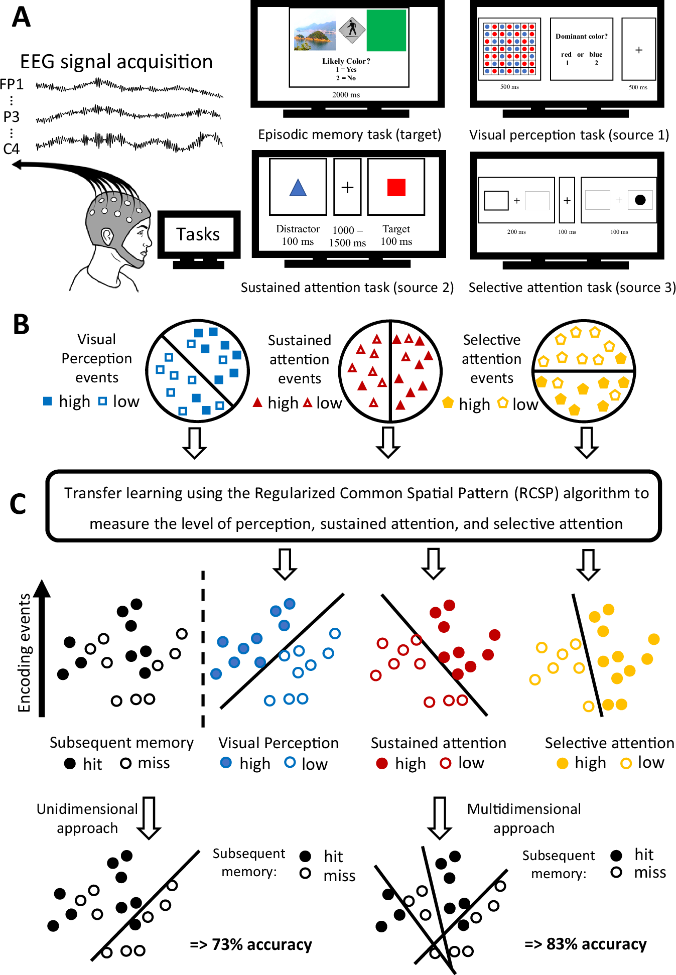 SoroushMirjali2's tweet card. Nature Communications - Mirjalili and Duarte use EEG and machine learning to simultaneously investigate how perception and attention contribute to episodic memory encoding. The study provides...