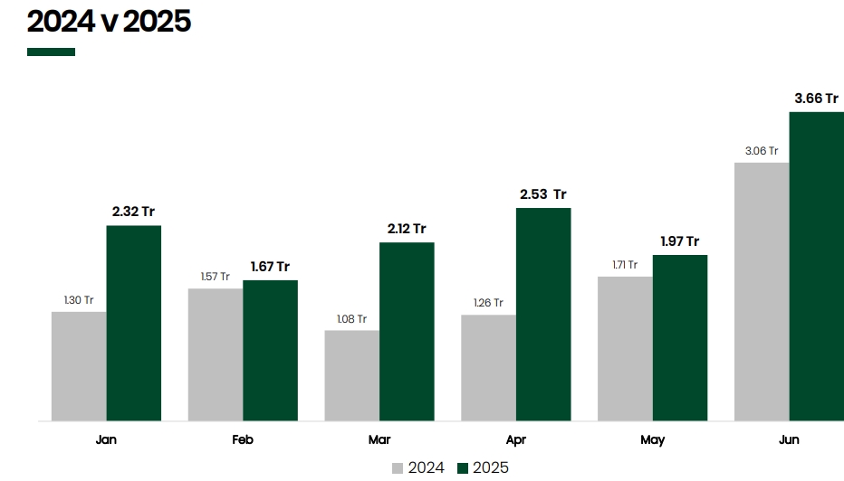 TheTope_Ajayi's tweet card. The Federal Government said it grew its oil and non-oil tax revenue by 43 per cent to N14.27 trillion in first half (H1) of 2025 from N9.98 trillion generated in first half (H1) of 2024.  Federal...