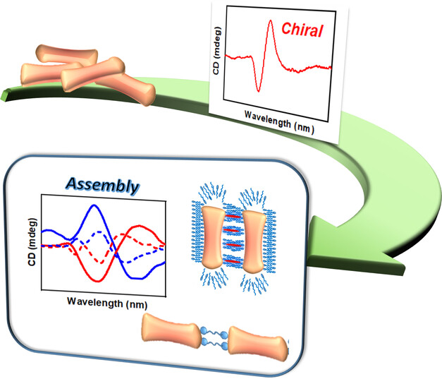 jatishkumar1's tweet card. A facile protocol is demonstrated for the synthesis of intrinsically chiral dog-bone shaped gold nanostructures that displayed optical activity in the visible and NIR region of the electromagnetic...