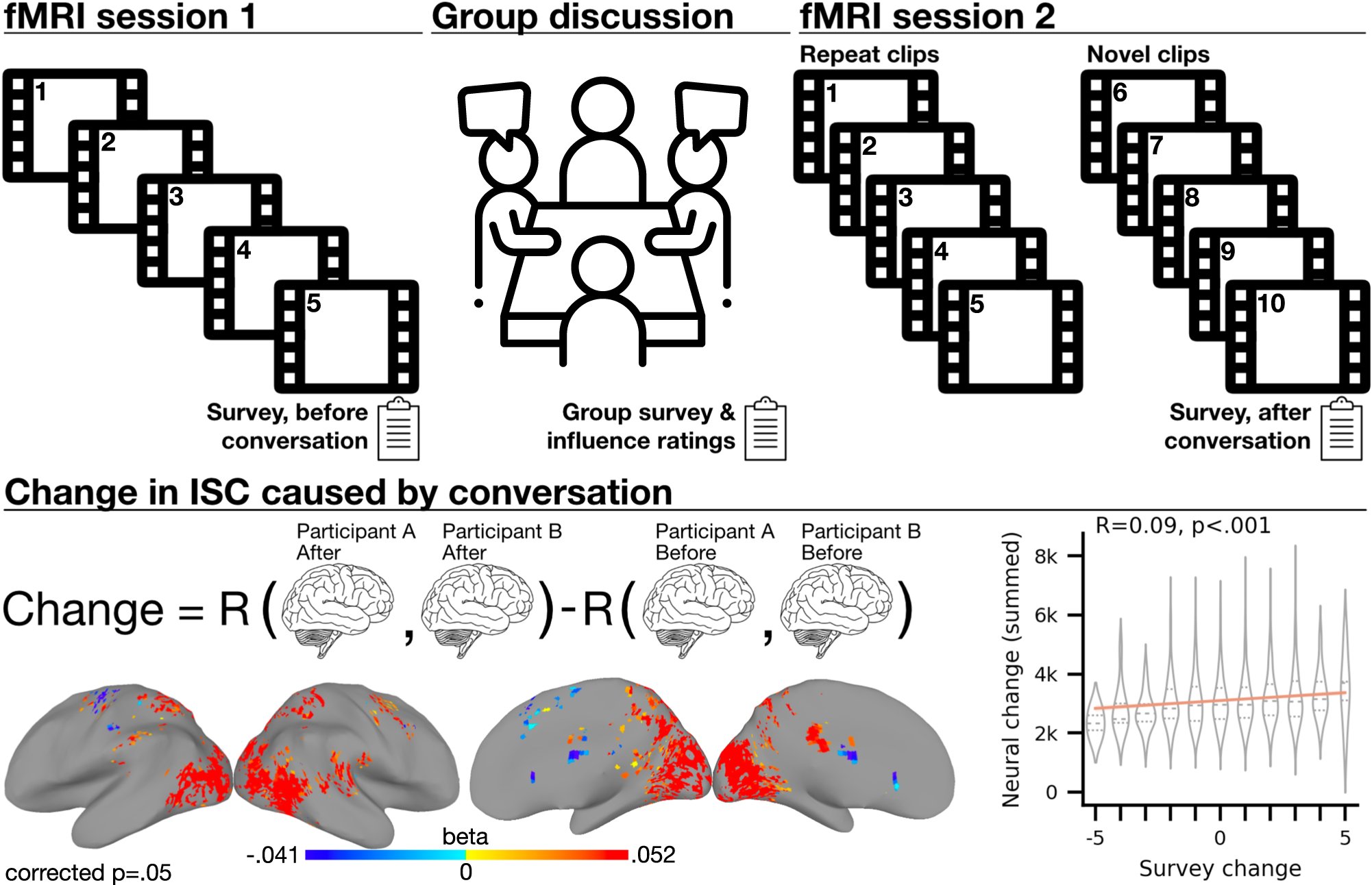 beausievers's tweet card. Nature Communications - Conversation is a primary means of social influence, but its effects on the brain aren’t well-understood. Here, the authors find evidence that people who are central...
