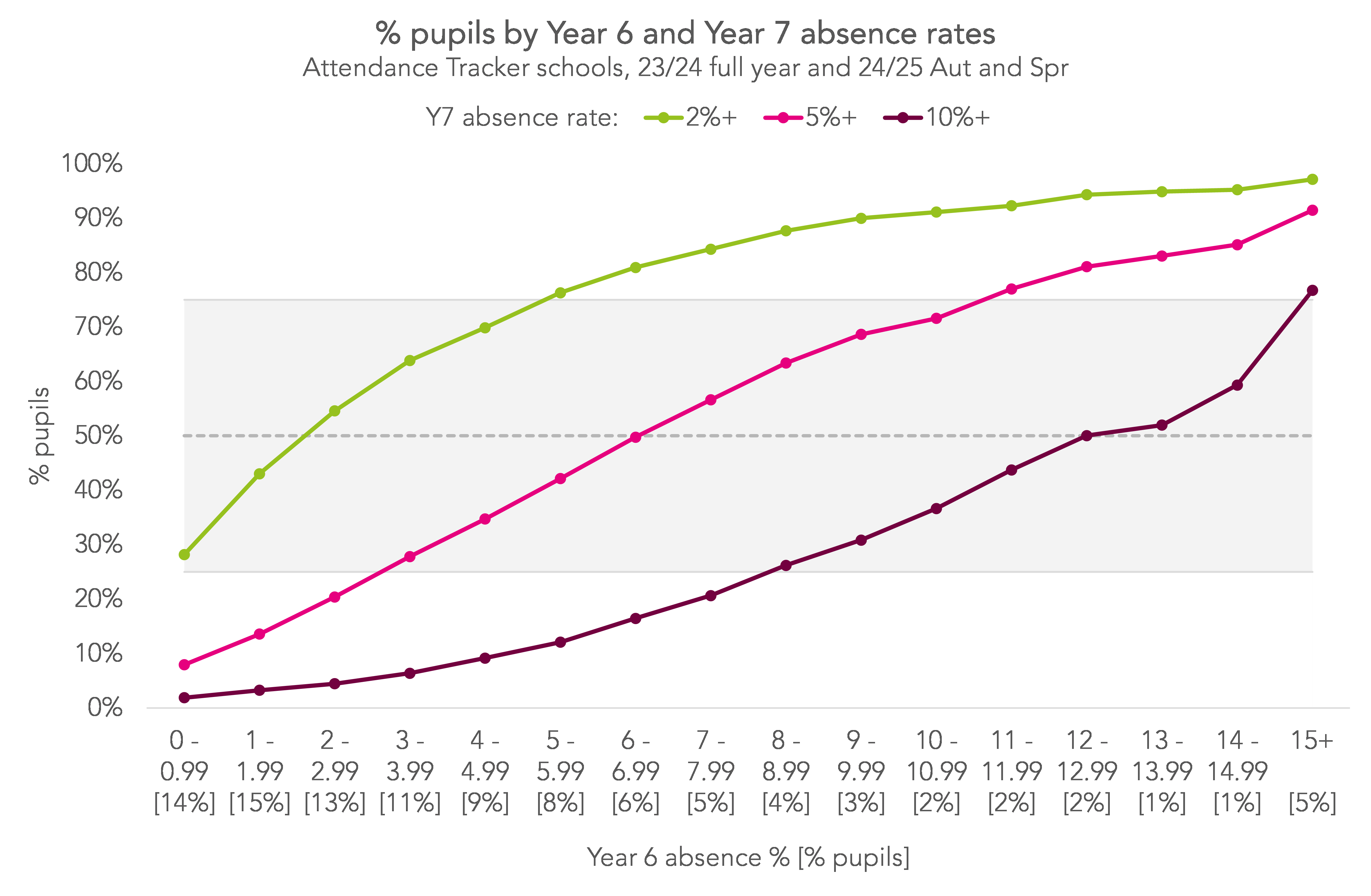 FFTEduDatalab's tweet card. We aim to provide secondary schools with some guidelines about what level of pupil attendance in Year 6 may be cause for concern in their incoming Year 7 cohorts.
