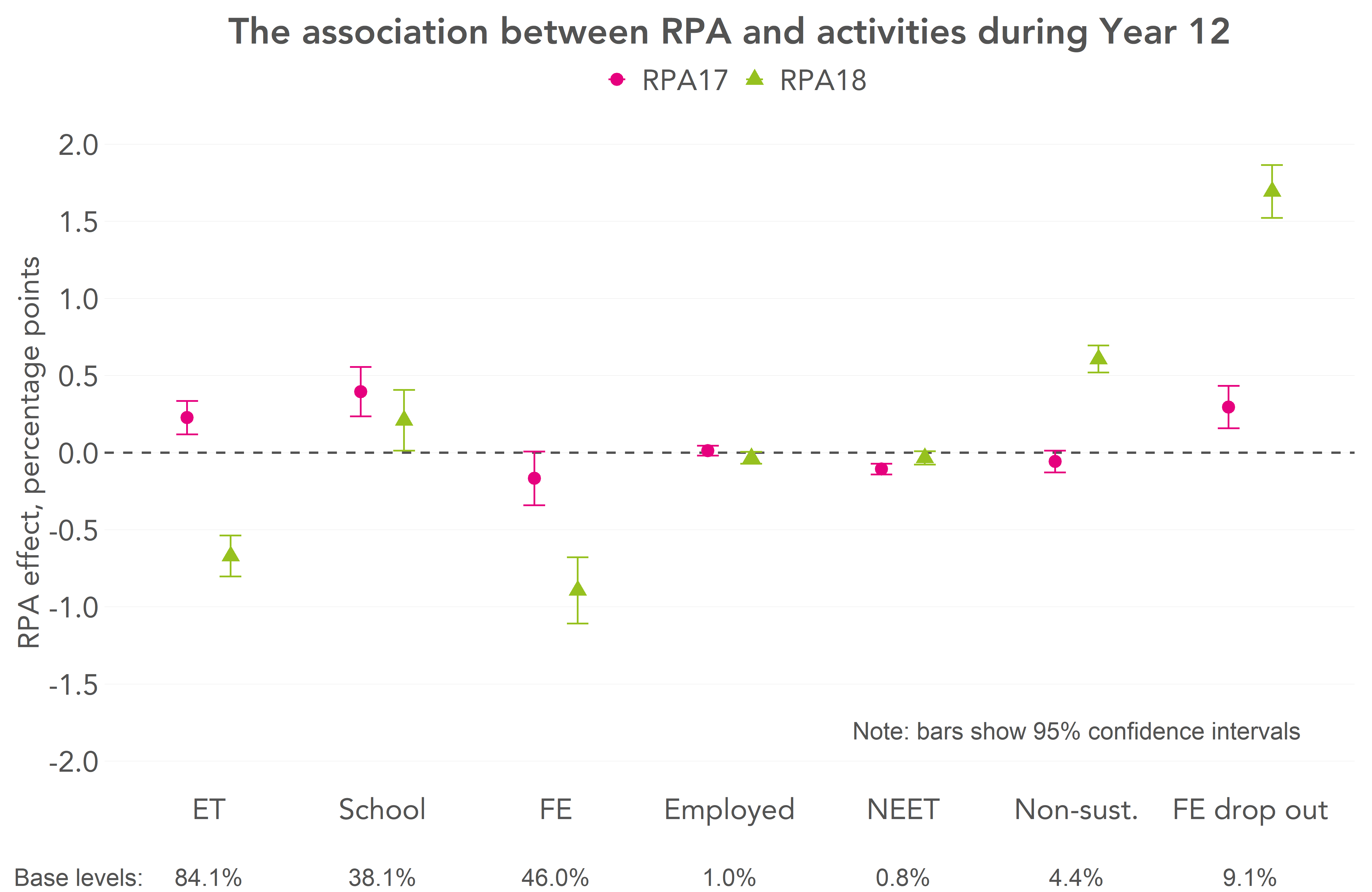 FFTEduDatalab's tweet card. To mark ten years since the participation age was raised in England, we evaluate its impact