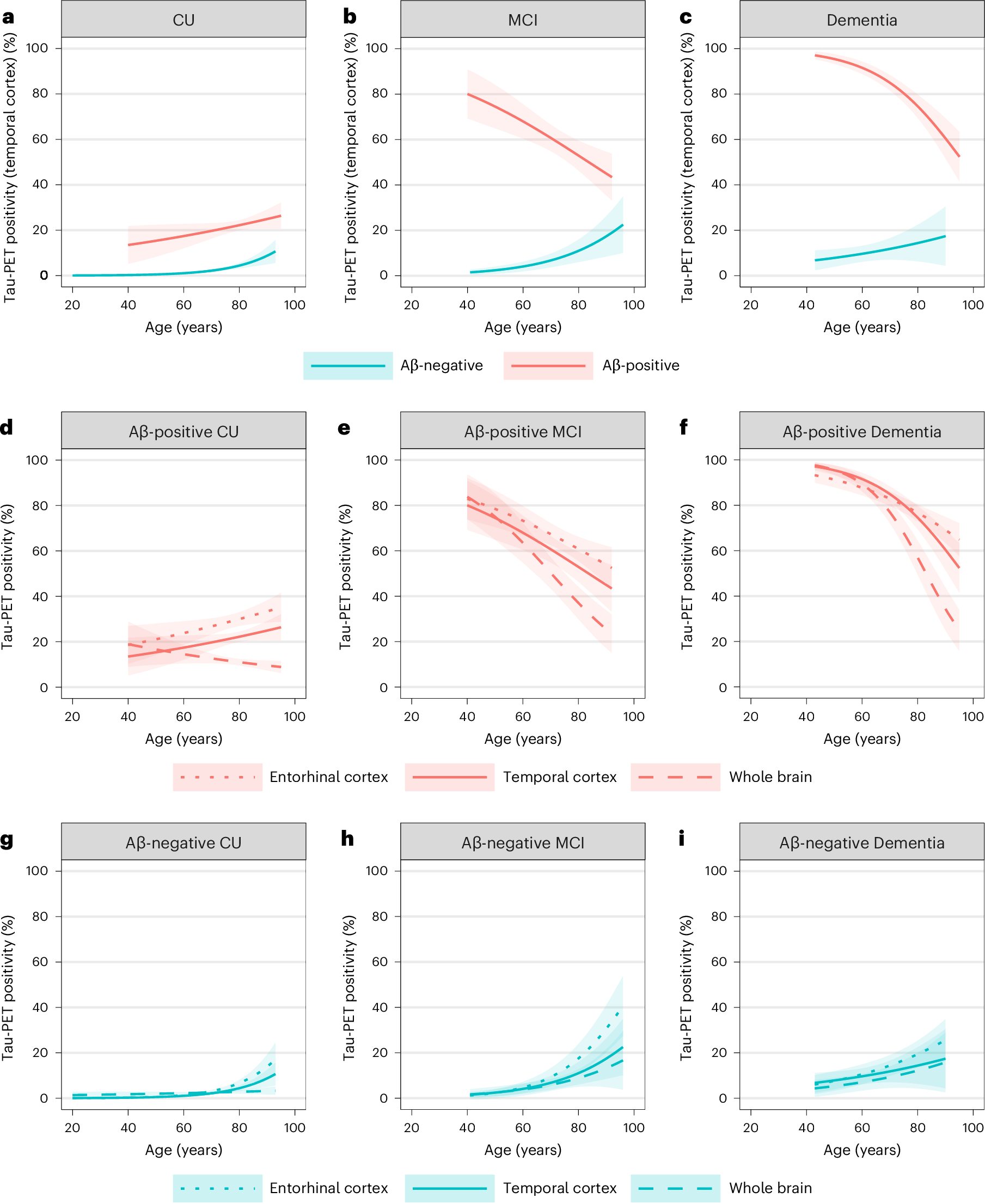NatureNeuro's tweet card. Nature Neuroscience - Ossenkoppele, Coomans and colleagues analyzed the tau PET data of 12,048 individuals from 42 cohorts worldwide. They found that age, amyloid-β status, presence of an APOE...