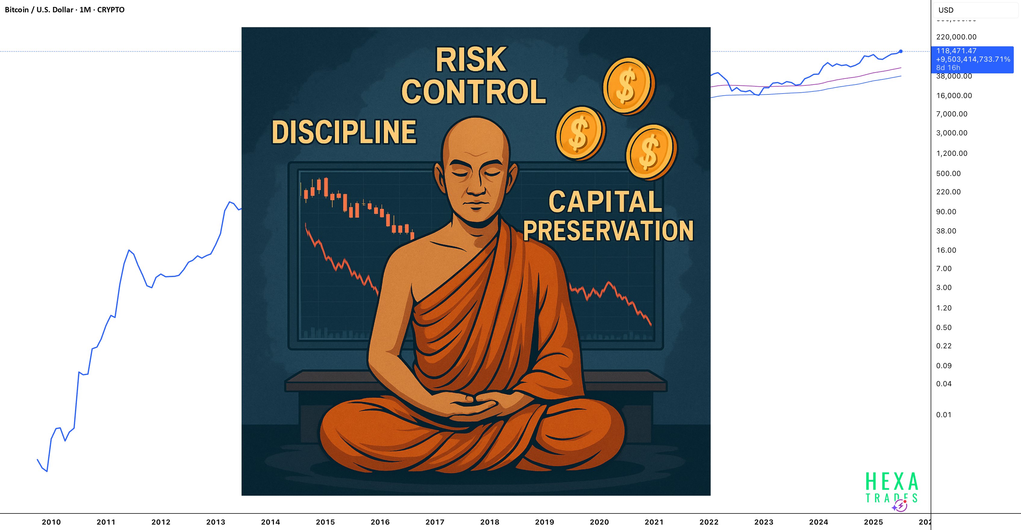 HexaTrades's tweet card. In the world of trading, mastering technical analysis or finding winning strategies is only part of the equation. One of the most overlooked but essential skills is money management. Even the best...
