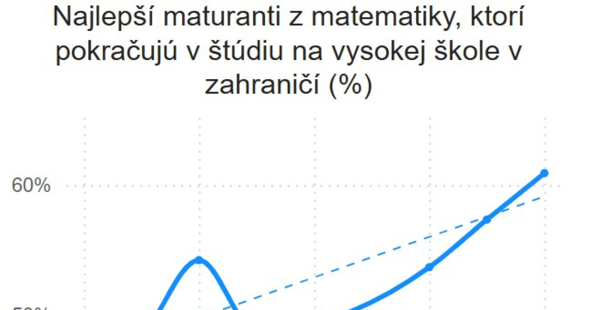 MarekGalinski's tweet card. …. Vlani študovalo v cudzine až 61 % top maturantov z matematiky (oproti 46 % v roku 2016), a 39 % zo slovenčiny a maďarčiny (oproti 35 % v roku 2016). Inštitút vzdelávacej politiky upozorňuje, že...