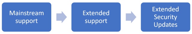 mderooij's tweet card. In a somewhat surprising move yesterday, Microsoft announced there will be an Extended Security Update program for Exchange Server 2016 and Exchange Server 2019. The ESU is to cater to organization…