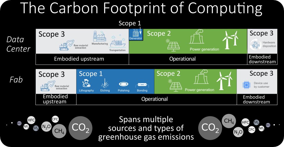 sigarch's tweet card. A recent post raises awareness of the challenges of reducing operational carbon, while also controversially challenging the importance of embodied carbon. We rebut the arguments raised against usin…
