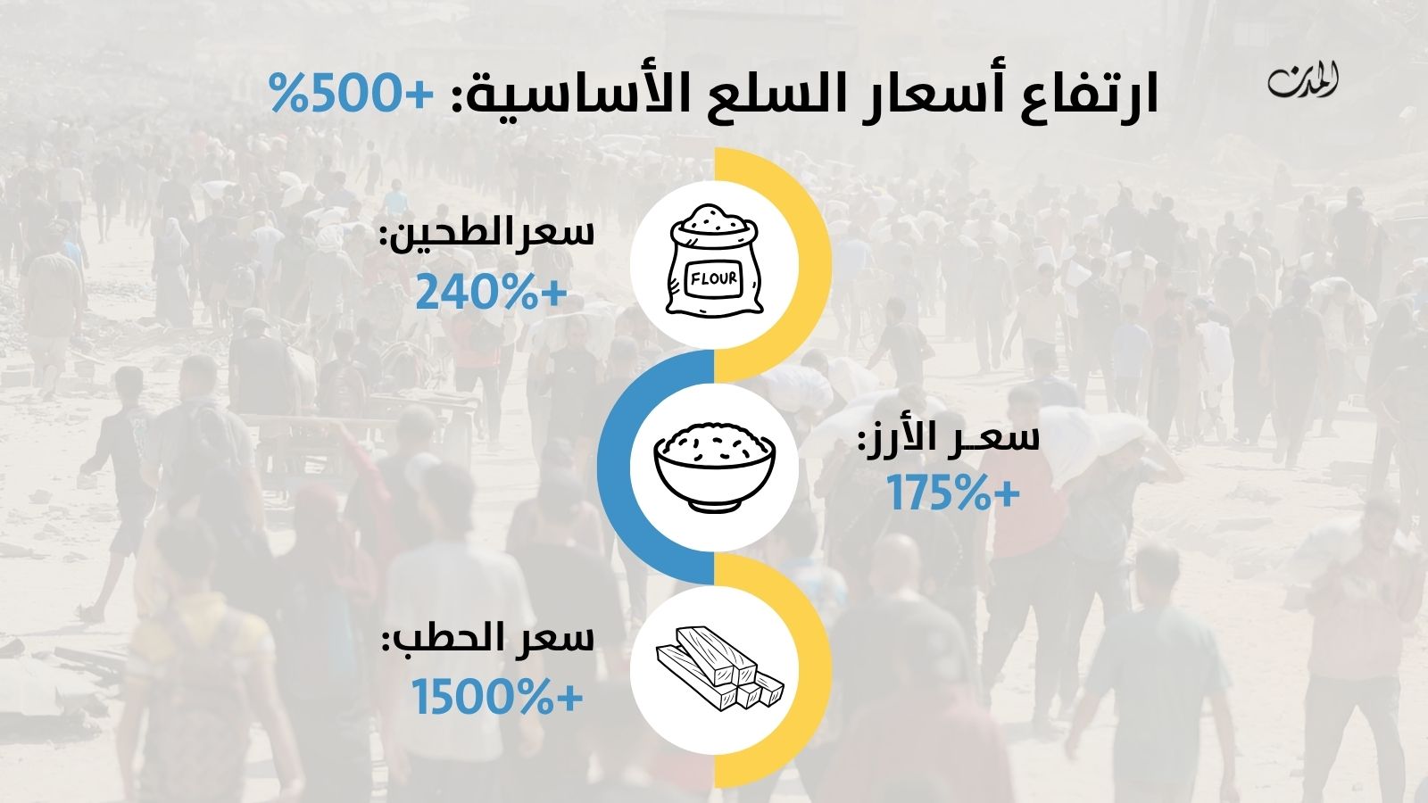 almodononline's tweet card. الأسعار تقفز 500 في المئة في غزة وسط حصار خانق ومجاعة تلوح في الأفق