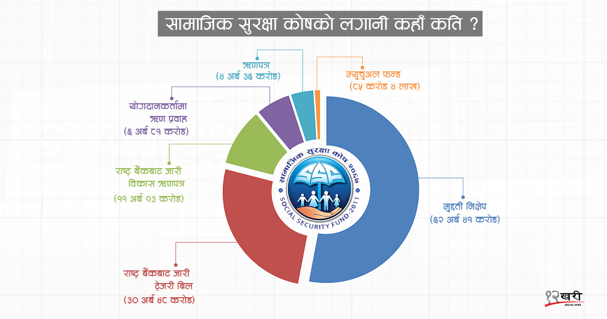 12khari's tweet card. काठमाडौं । सामाजिक सुरक्षा कोषमा साउन ६ गतेसम्म योगदानकर्ताबाट कुल ८३ अर्ब ९३ करोड रुपैयाँ जम्मा भएको छ । उक्त रकम सामाजिक सुरक्षा कोष लगानी कार्यविधि, २०७७ अनुसार विभिन्न वित्तीय औजारमा लगानी गरेर...