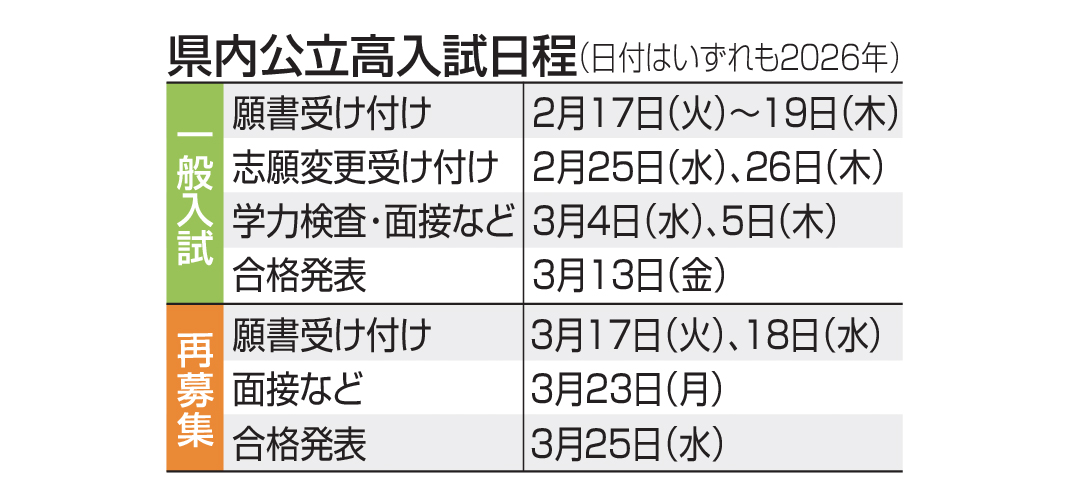 shizushin's tweet card. 　静岡県教委は２３日、県内公立高の２０２６年度入学者選抜の実施要領を発表した。生徒を募集する全日制９０校と定時制１９校のうち、学校の独自基準で選抜する学校裁量枠…