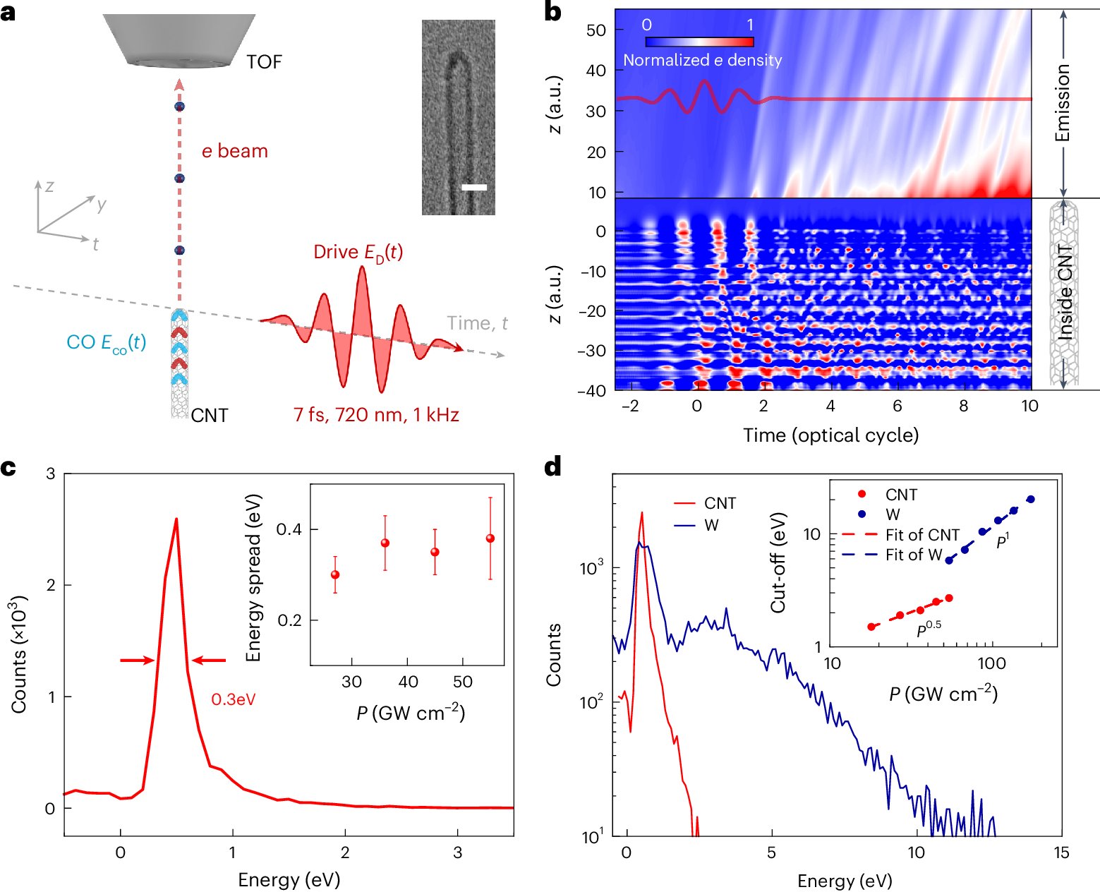 NatureMaterials's tweet card. Nature Materials - Metal-tip-based electron sources are constrained by a trade-off between energy spread and pulse width. Here the authors report a carbon-nanotube-based electron source with a...
