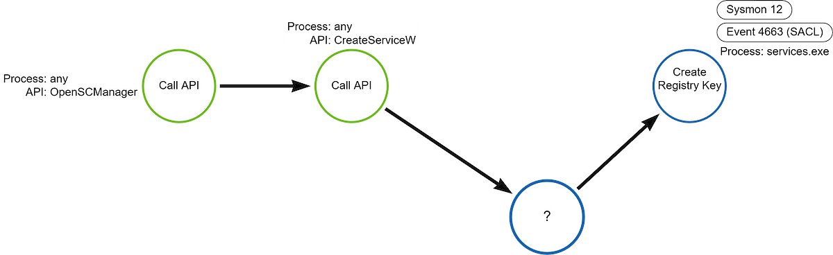 felixm_pw's tweet card. In this post, I’ll present a simple approach to detection modeling and demonstrate how a Detection Data Model helps identify threats.
