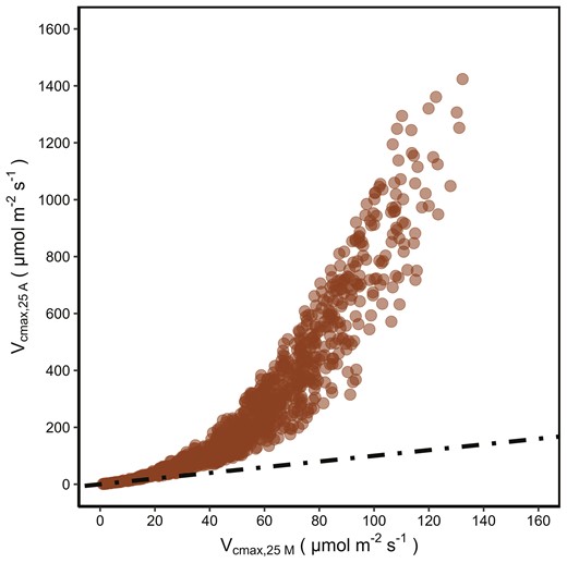 AoB_PLANTS's tweet card. To address the debate on whether photosynthetic optimization models should assume that leaves optimize their net carbon assimilation per unit leaf area or