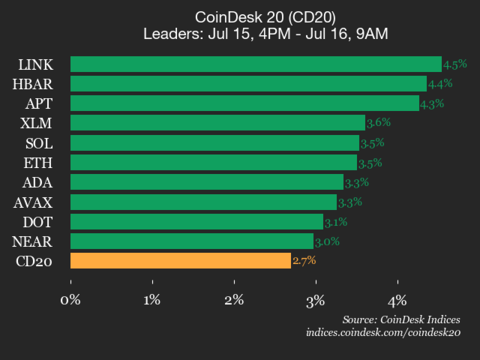 CoinDeskMarkets's tweet card. Hedera (HBAR) joined Chainlink (LINK) as a top performer, rising 4.4%.