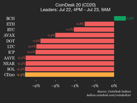 CoinDeskMarkets's tweet card. Cardano (ADA) was also among the underperformers, declining 5.1% from Tuesday.